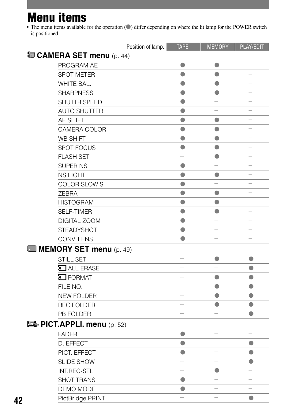 Menu items, Camera set menu, Pict.appli. menu | Sony HDR-HC1 User Manual | Page 42 / 123