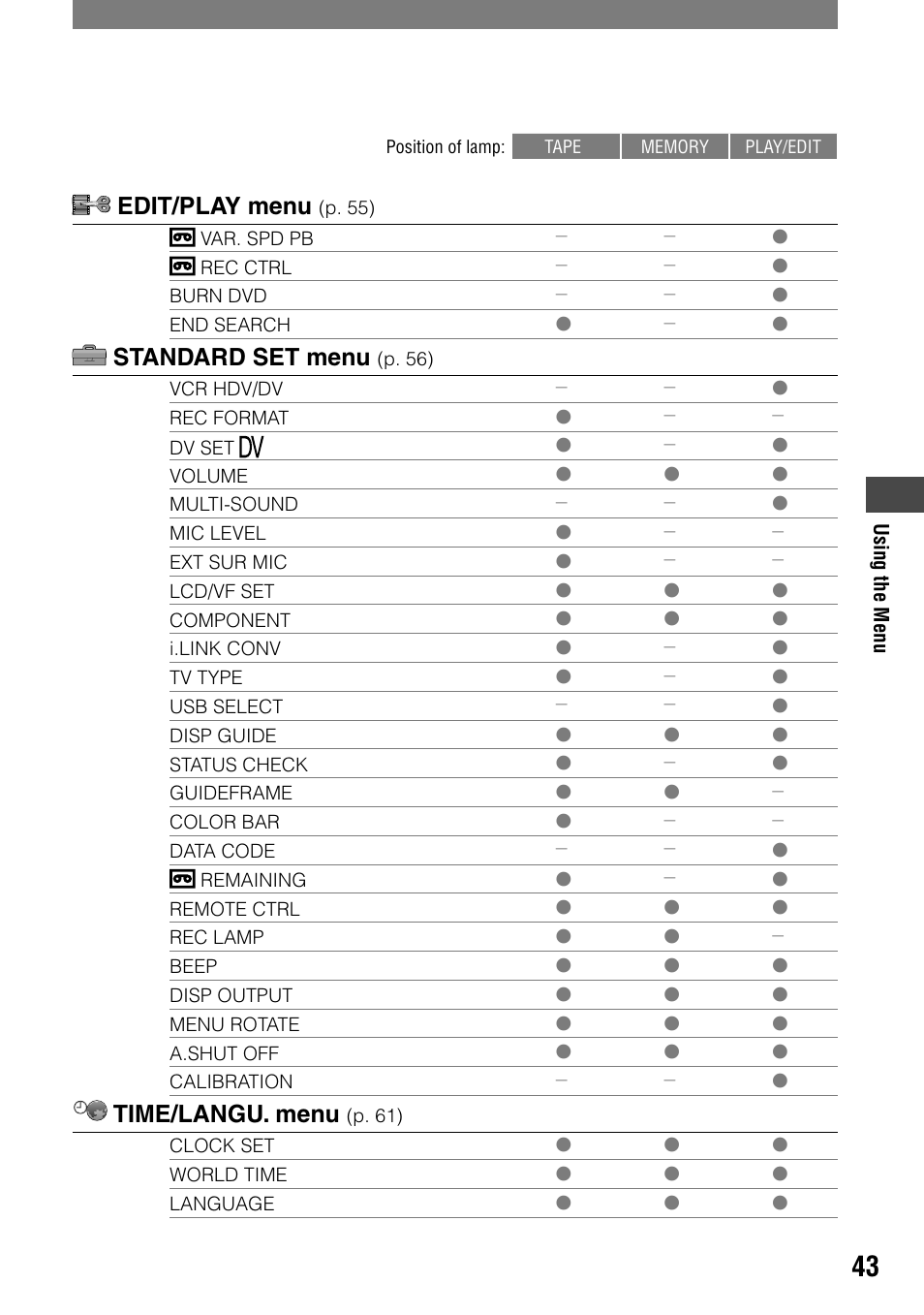 Edit/play menu, Standard set menu, Time/langu. menu | Sony HDR-HC1 User Manual | Page 43 / 123