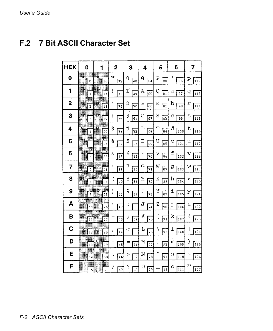 F.2 7 bit ascii character set | AMT Datasouth documax 3300 User Manual | Page 168 / 221