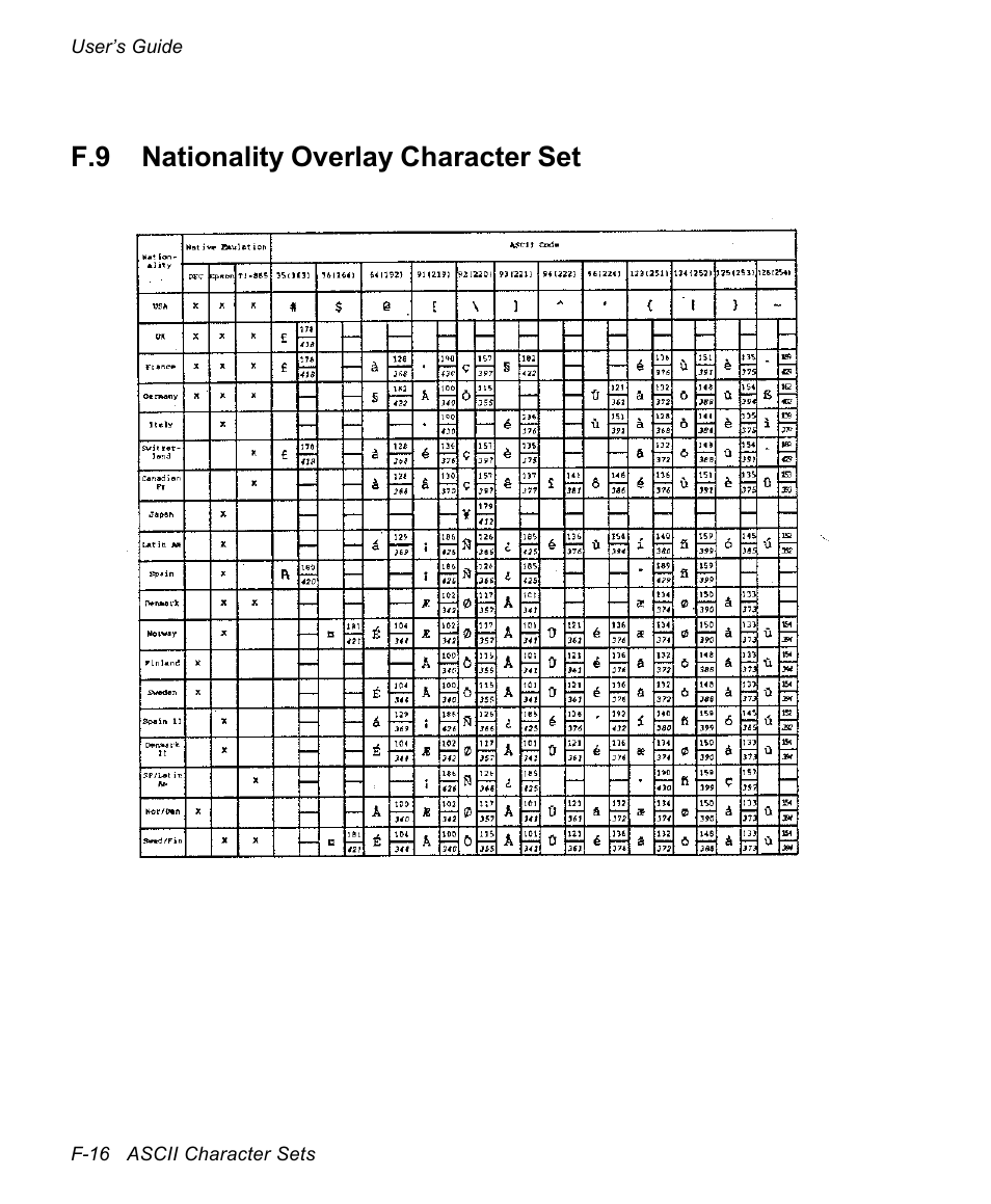 F.9 nationality overlay character set | AMT Datasouth documax 3300 User Manual | Page 182 / 221