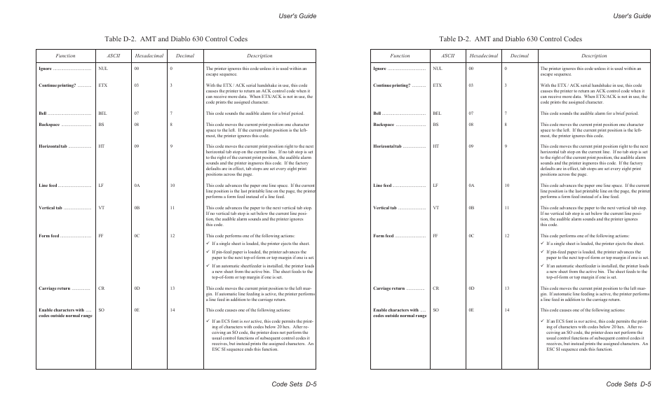 Table d-2. amt and diablo 630 control codes, User's guide code sets d-5 | AMT Datasouth AMTACCEL-5350 User Manual | Page 183 / 255