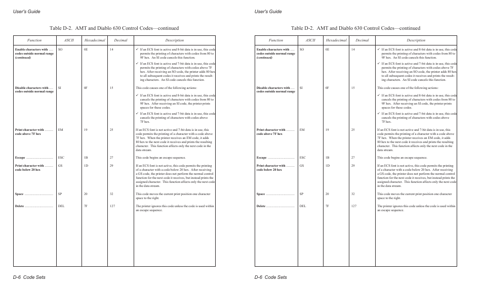 User's guide d-6 code sets | AMT Datasouth AMTACCEL-5350 User Manual | Page 184 / 255