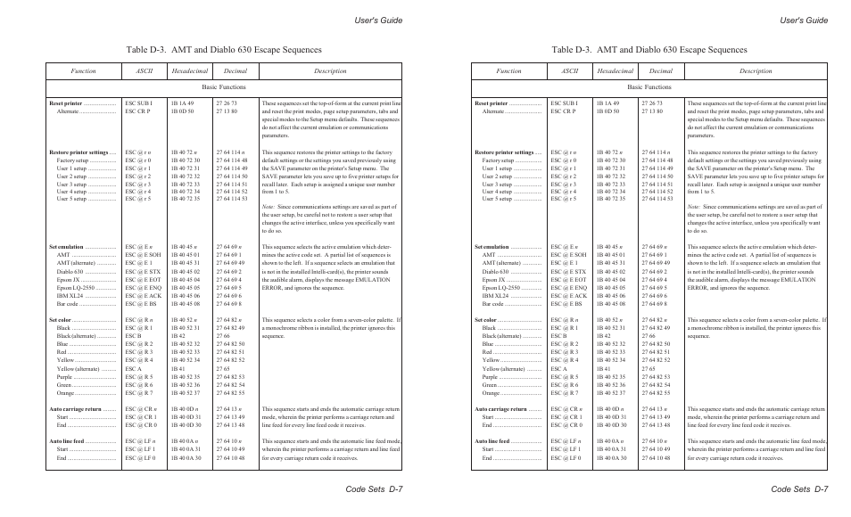 Table d-3. amt and diablo 630 escape sequences, User's guide code sets d-7 | AMT Datasouth AMTACCEL-5350 User Manual | Page 185 / 255