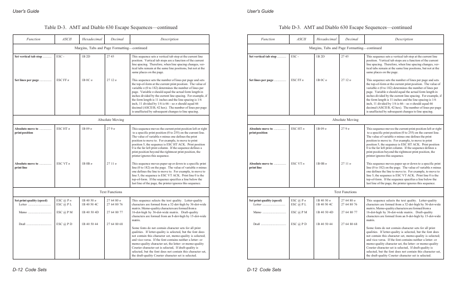 User's guide d-12 code sets | AMT Datasouth AMTACCEL-5350 User Manual | Page 190 / 255
