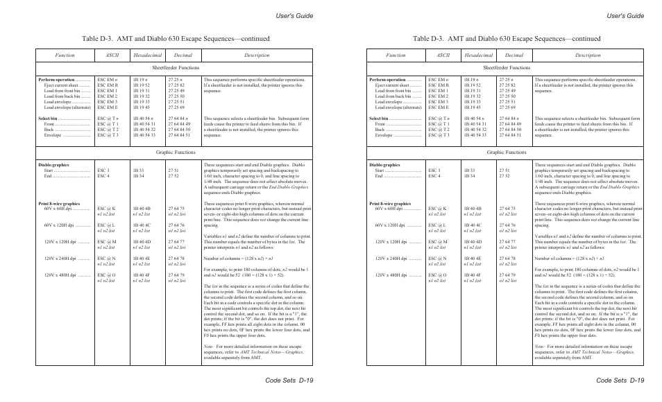 User's guide code sets d-19 | AMT Datasouth AMTACCEL-5350 User Manual | Page 197 / 255