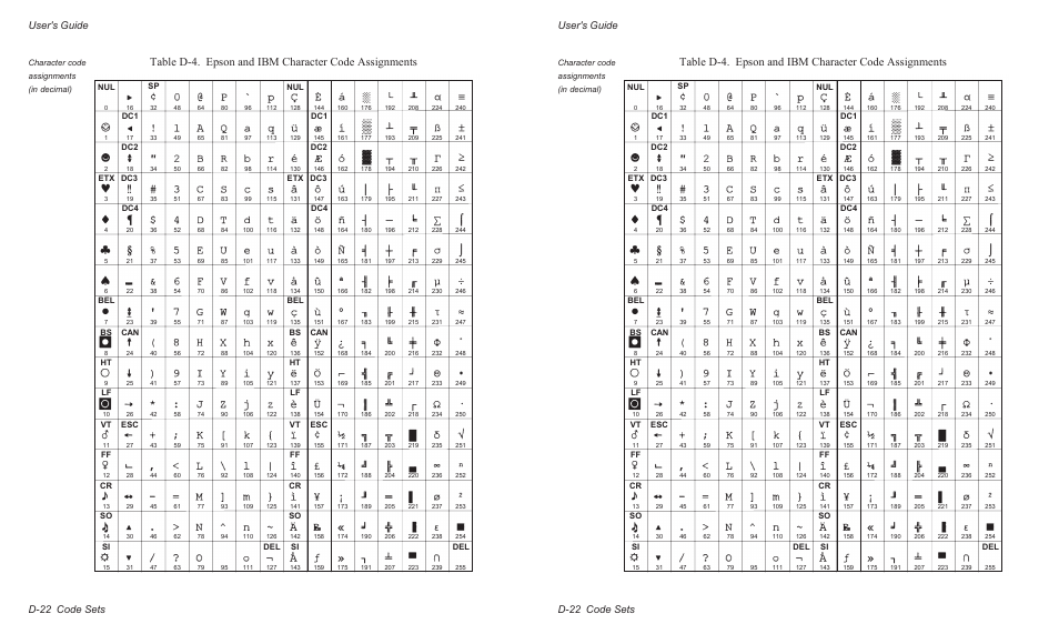 User's guide d-22 code sets | AMT Datasouth AMTACCEL-5350 User Manual | Page 200 / 255