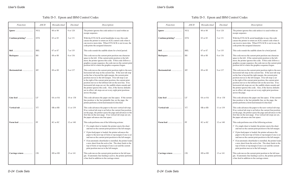 Table d-5. epson and ibm control codes, User's guide d-24 code sets | AMT Datasouth AMTACCEL-5350 User Manual | Page 202 / 255