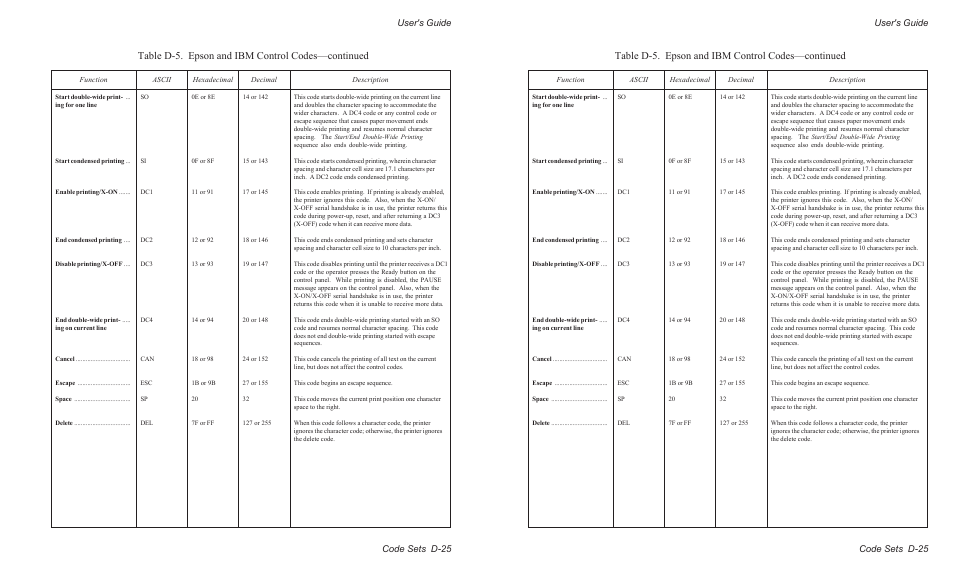 Table d-5. epson and ibm control codes––continued, User's guide code sets d-25 | AMT Datasouth AMTACCEL-5350 User Manual | Page 203 / 255