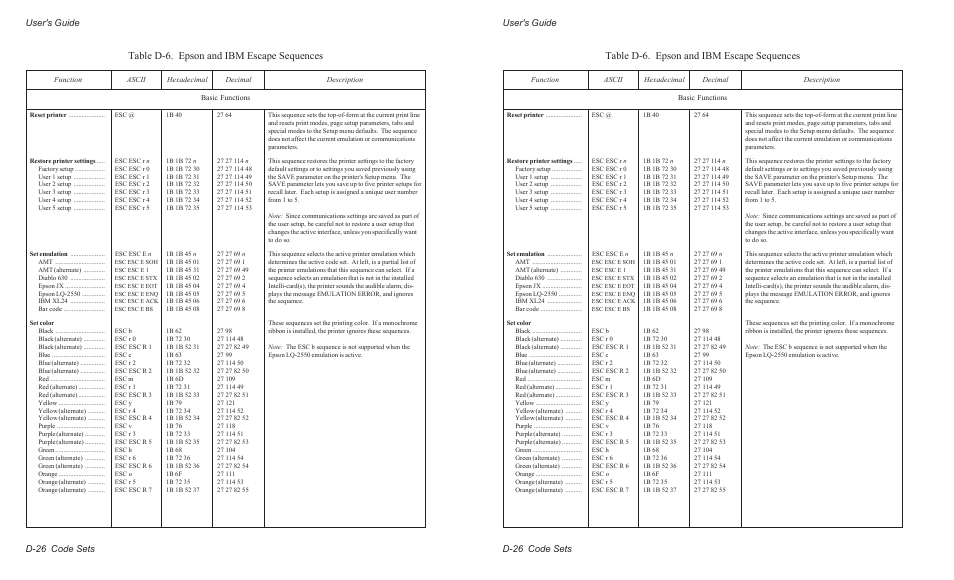 Table d-6. epson and ibm escape sequences, User's guide d-26 code sets | AMT Datasouth AMTACCEL-5350 User Manual | Page 204 / 255