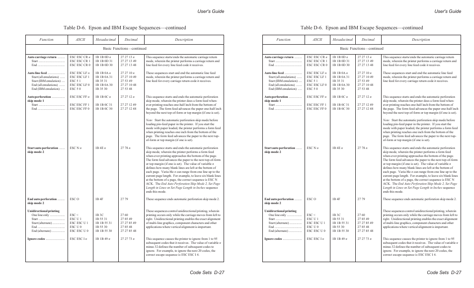 User's guide code sets d-27 | AMT Datasouth AMTACCEL-5350 User Manual | Page 205 / 255