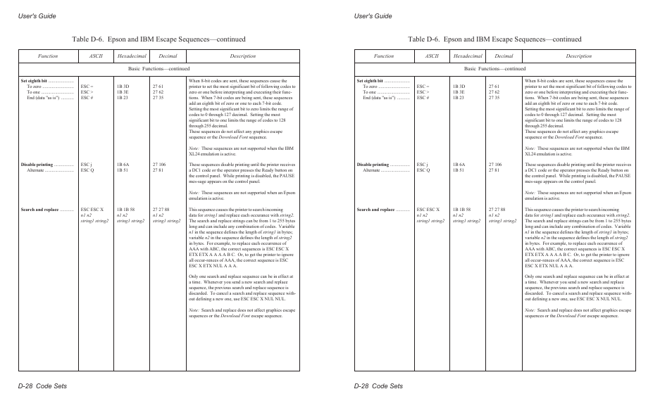User's guide d-28 code sets | AMT Datasouth AMTACCEL-5350 User Manual | Page 206 / 255