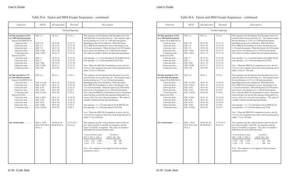 User's guide d-30 code sets | AMT Datasouth AMTACCEL-5350 User Manual | Page 208 / 255