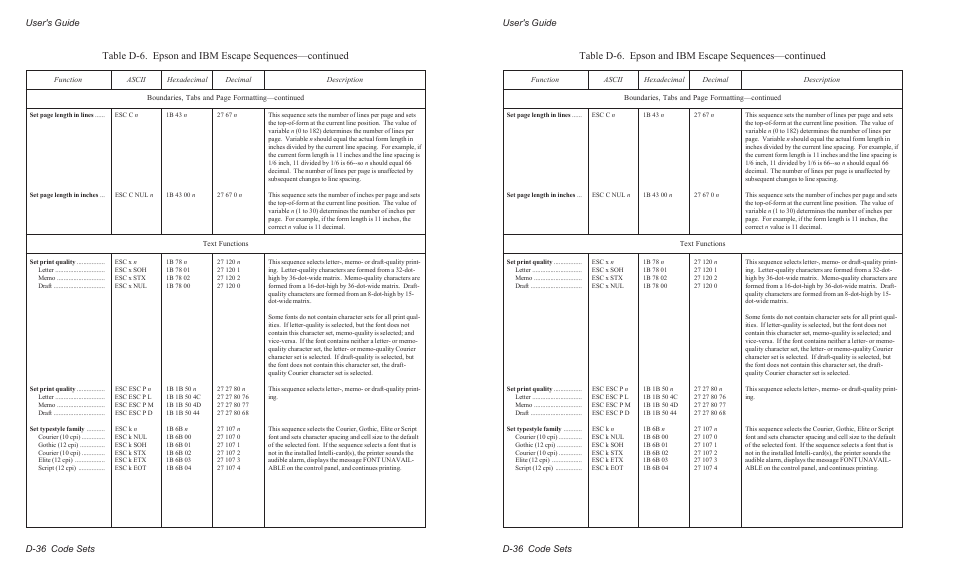 User's guide d-36 code sets | AMT Datasouth AMTACCEL-5350 User Manual | Page 214 / 255