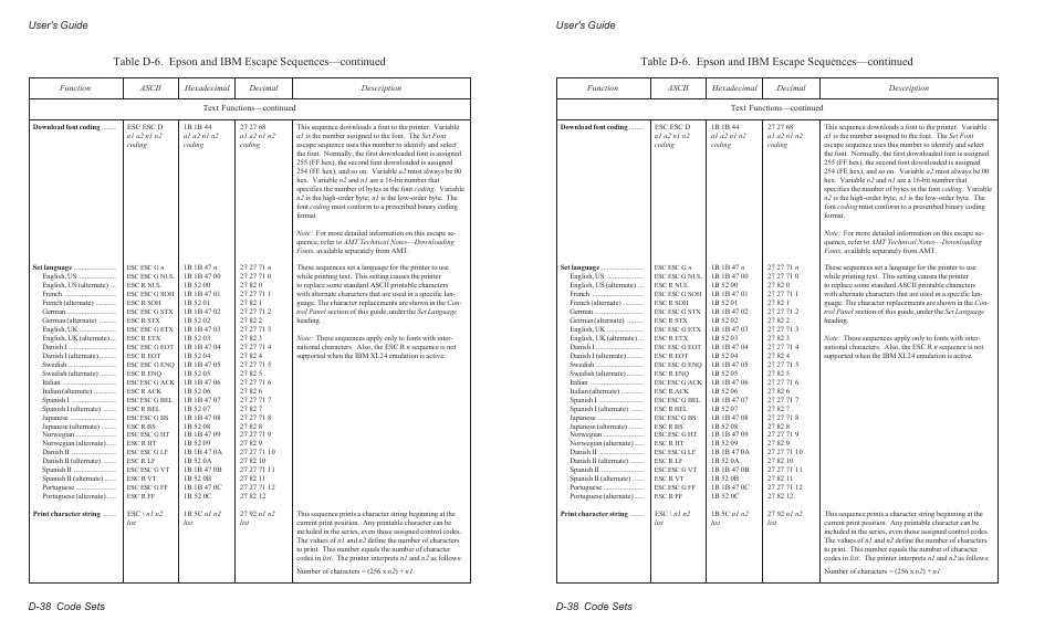 User's guide d-38 code sets | AMT Datasouth AMTACCEL-5350 User Manual | Page 216 / 255