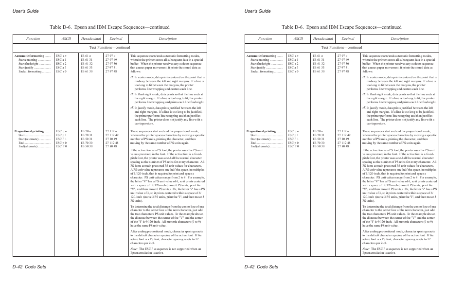 User's guide d-42 code sets | AMT Datasouth AMTACCEL-5350 User Manual | Page 220 / 255