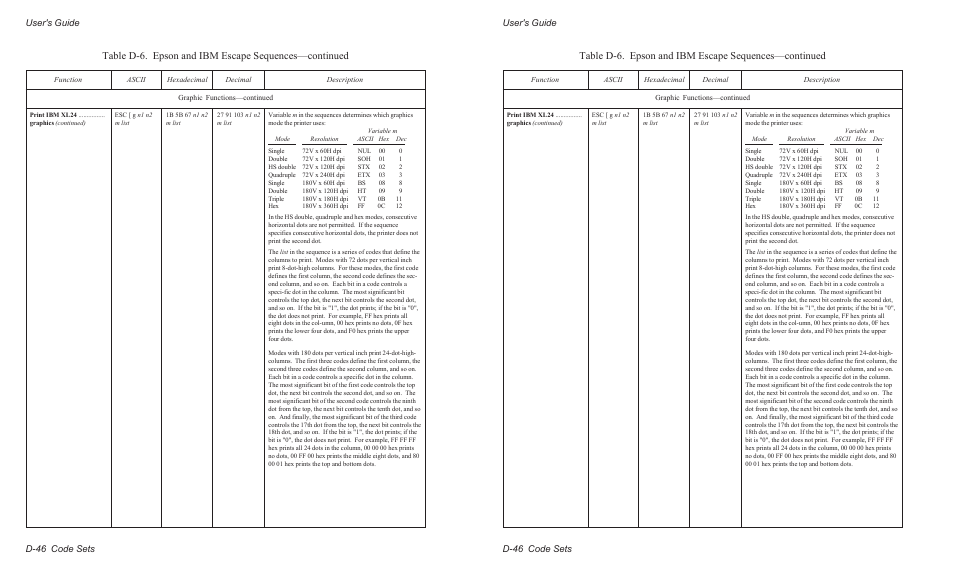 User's guide d-46 code sets | AMT Datasouth AMTACCEL-5350 User Manual | Page 224 / 255