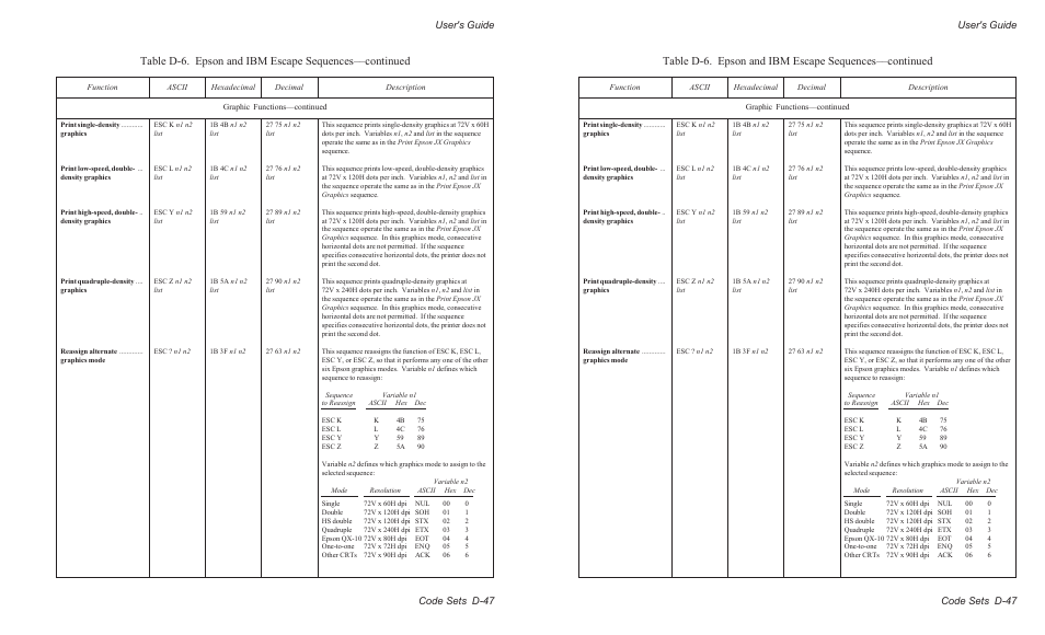 User's guide code sets d-47 | AMT Datasouth AMTACCEL-5350 User Manual | Page 225 / 255