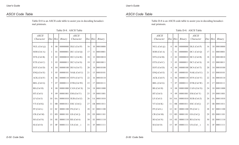 Ascii code table | AMT Datasouth AMTACCEL-5350 User Manual | Page 228 / 255