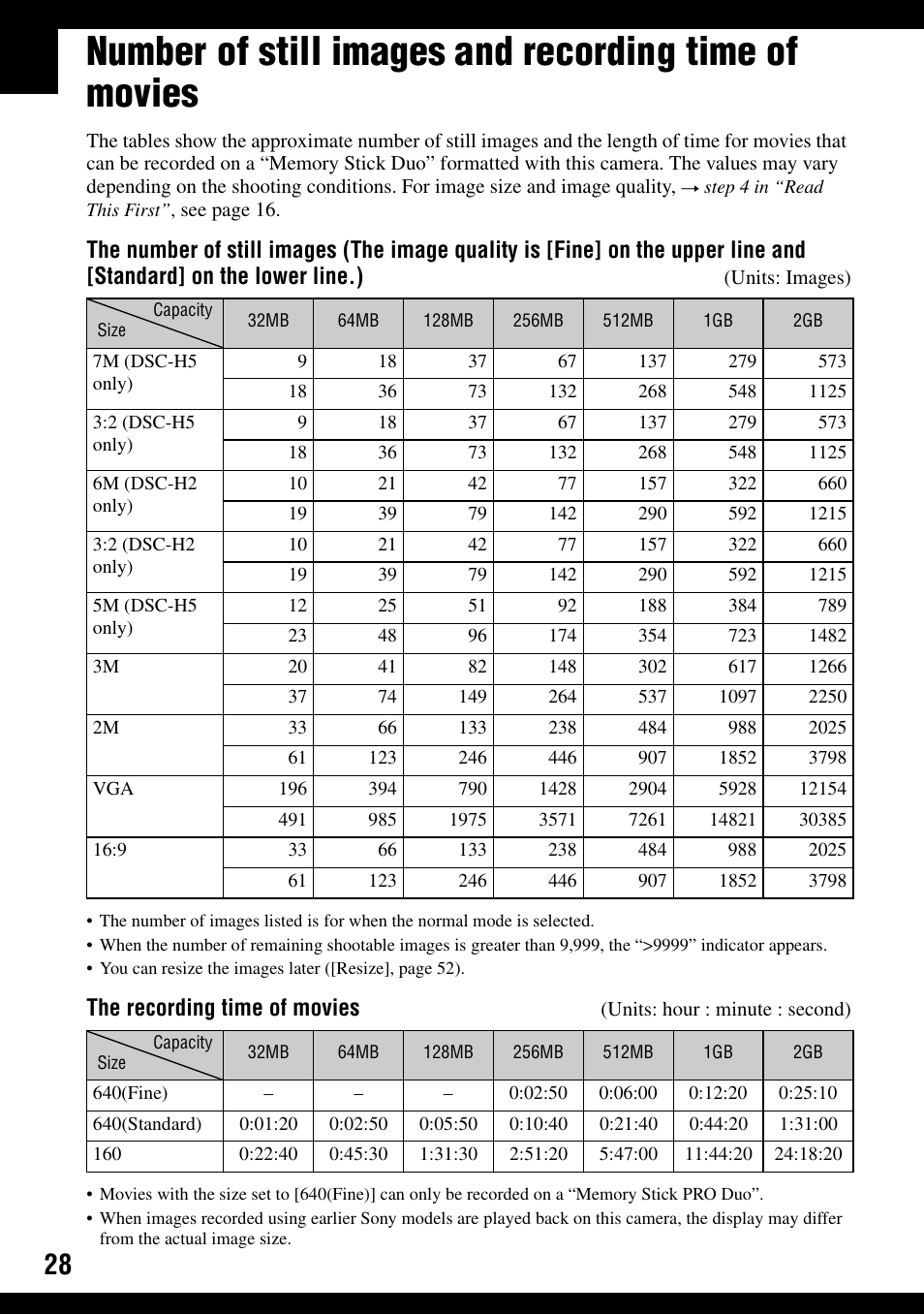 Ty (28), The recording time of movies | Sony DSC-H2 User Manual | Page 28 / 123