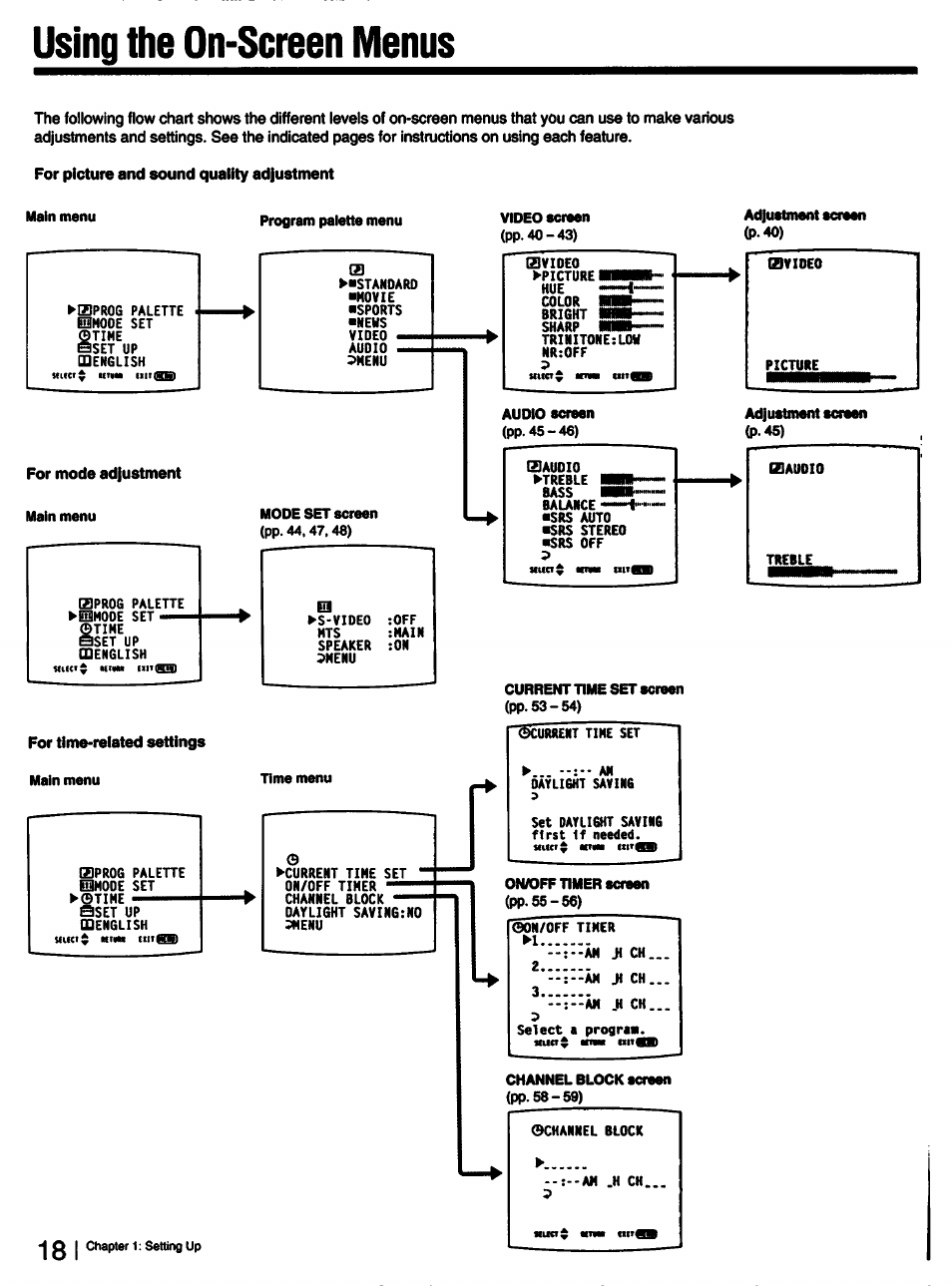 For picture and sound quality adjustment, Main menu, Program palette menu | For mode adjustment main menu, Mode set screen, For time-related settings main menu, Time menu, Video screen, Audio screen, Adjustment screen | Sony KV-27XBR25 User Manual | Page 18 / 72