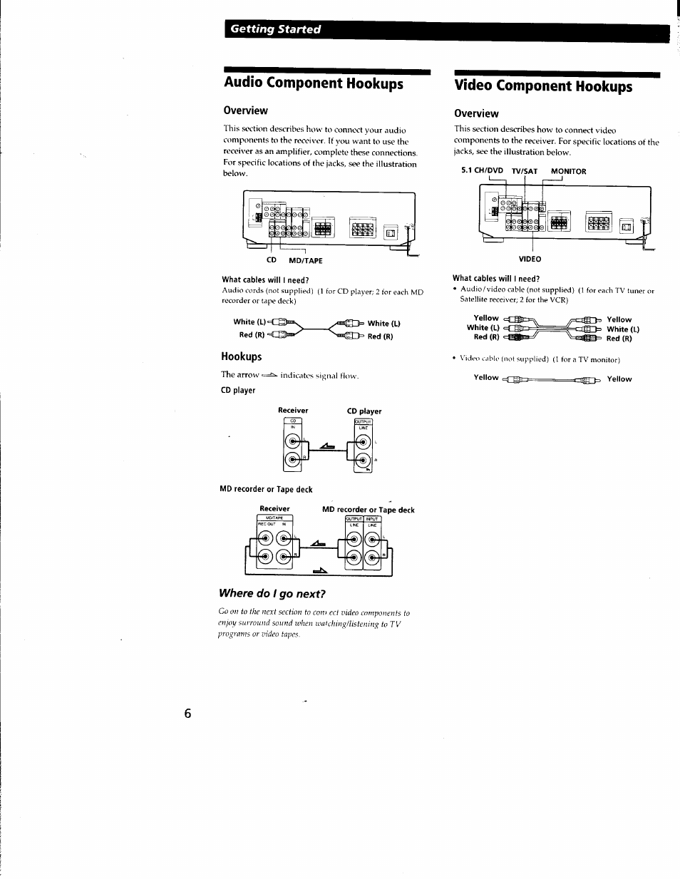 Audio component hookups, Overview, Hookups | Cd player, Video component hookups, Md recorder or tape deck, Where do i go next | Sony STR-DE335 User Manual | Page 6 / 27