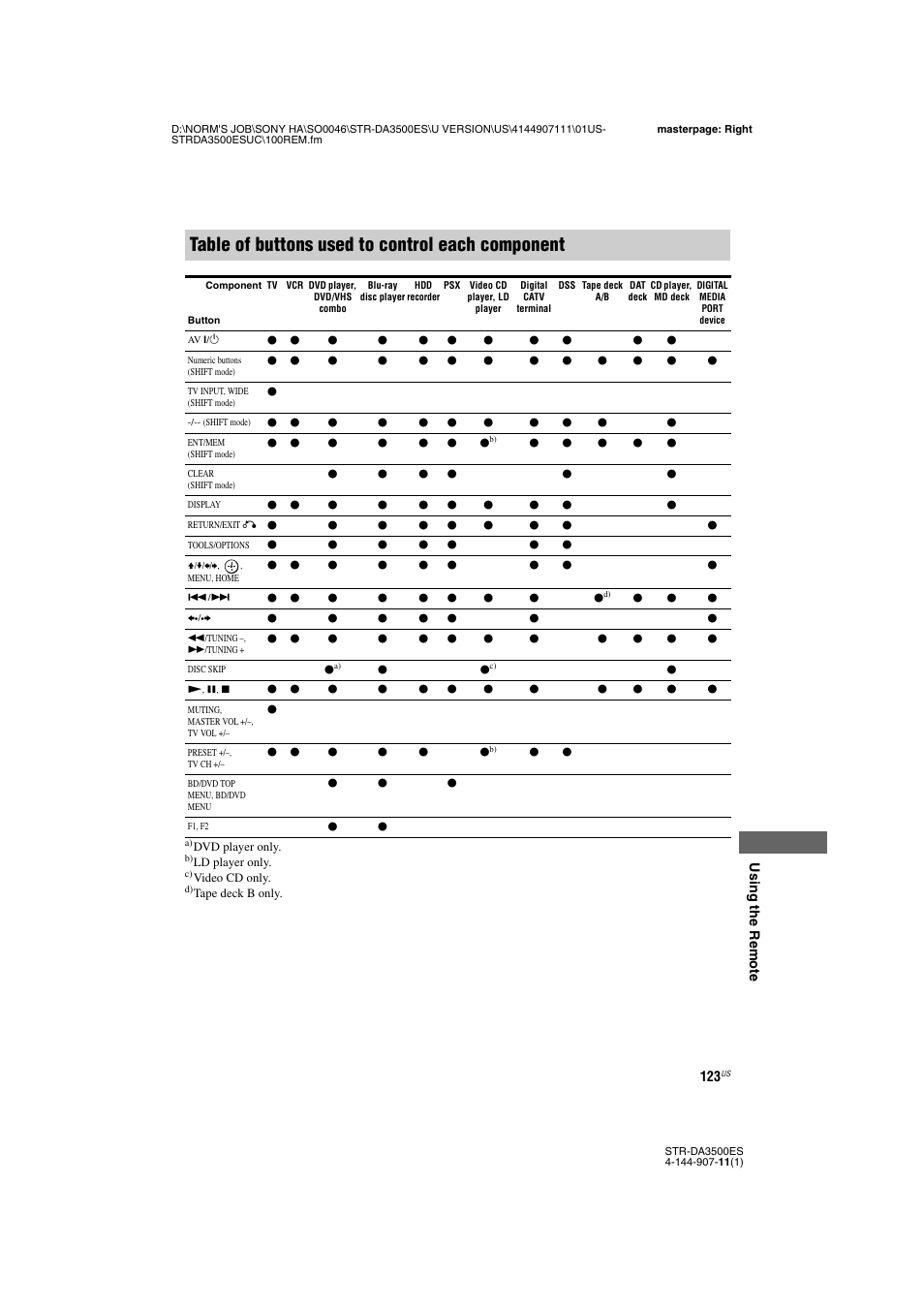 Table of buttons used to control each component | Sony STR-DA3500ES User Manual | Page 123 / 148