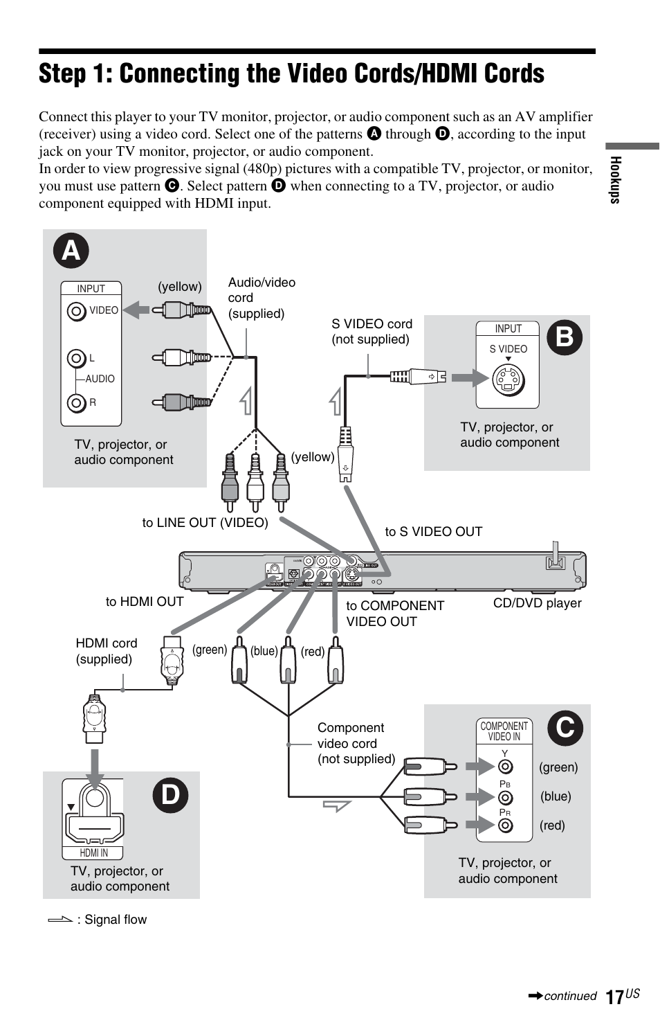 Step 1: connecting the video cords/hdmi cords, Ace out) jack (17), Out (video) jack (17) | Video out jack (17) | Sony DVP-NS72HP User Manual | Page 17 / 88