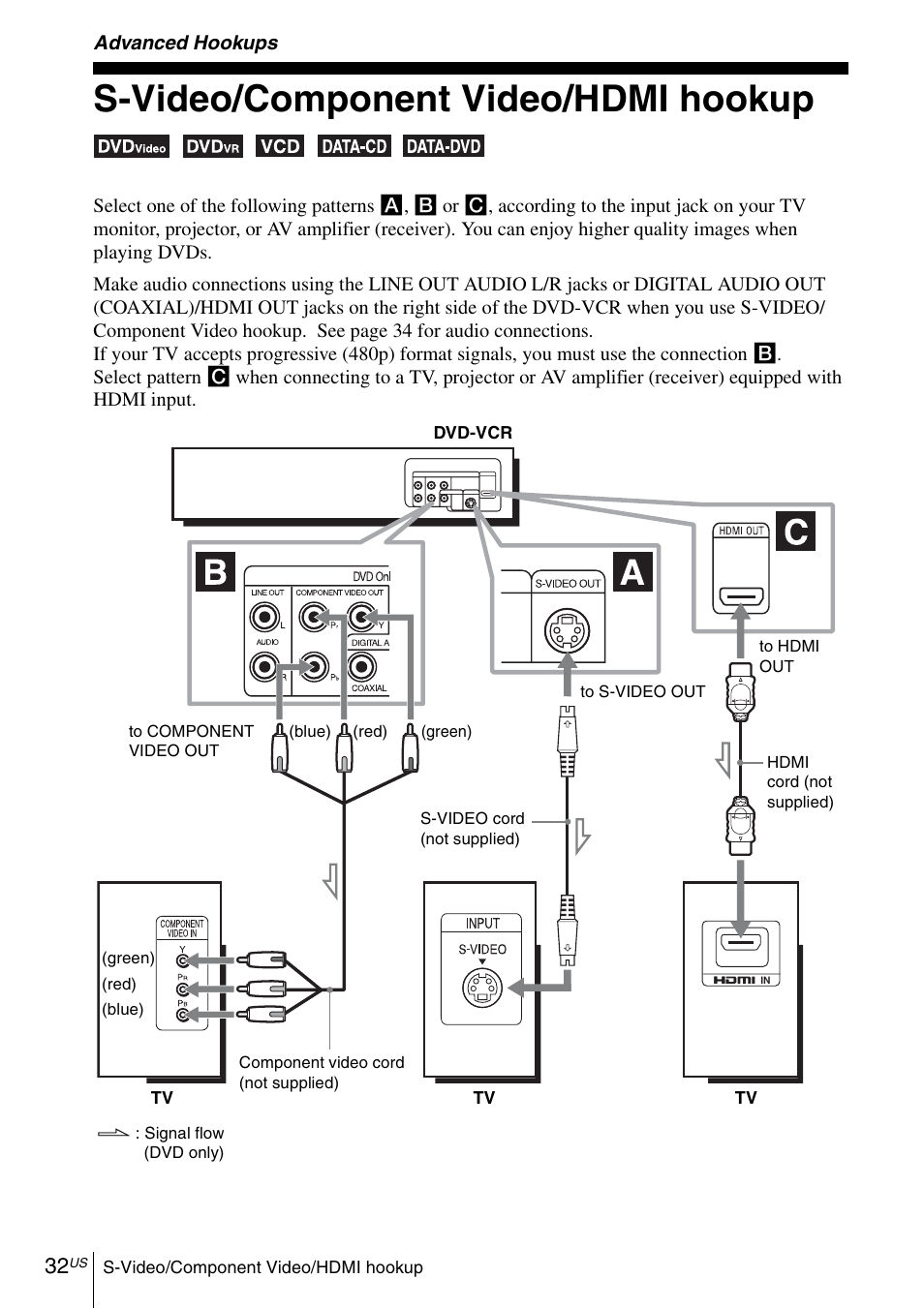 Advanced hookups, S-video/component video/hdmi hookup, Hookups | Sony SLV-D570H User Manual | Page 32 / 140