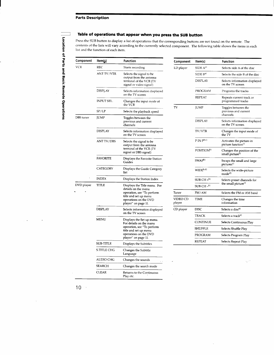 Parts description | Sony RM-LJ301 User Manual | Page 10 / 19