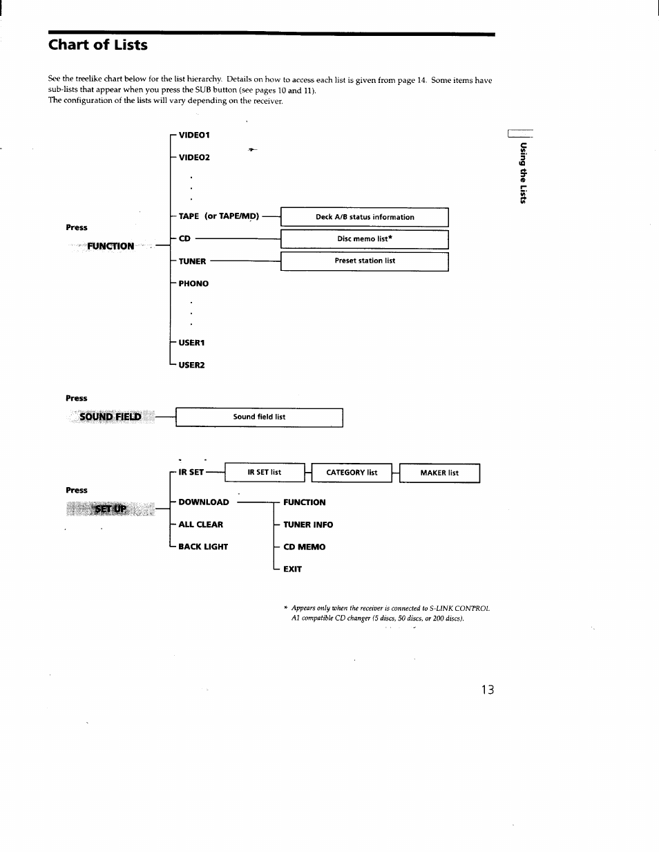 Chart of lists, Press, Download ' all clear ' back light | Function, Tuner info, Cd memo, Exit | Sony RM-LJ301 User Manual | Page 13 / 19