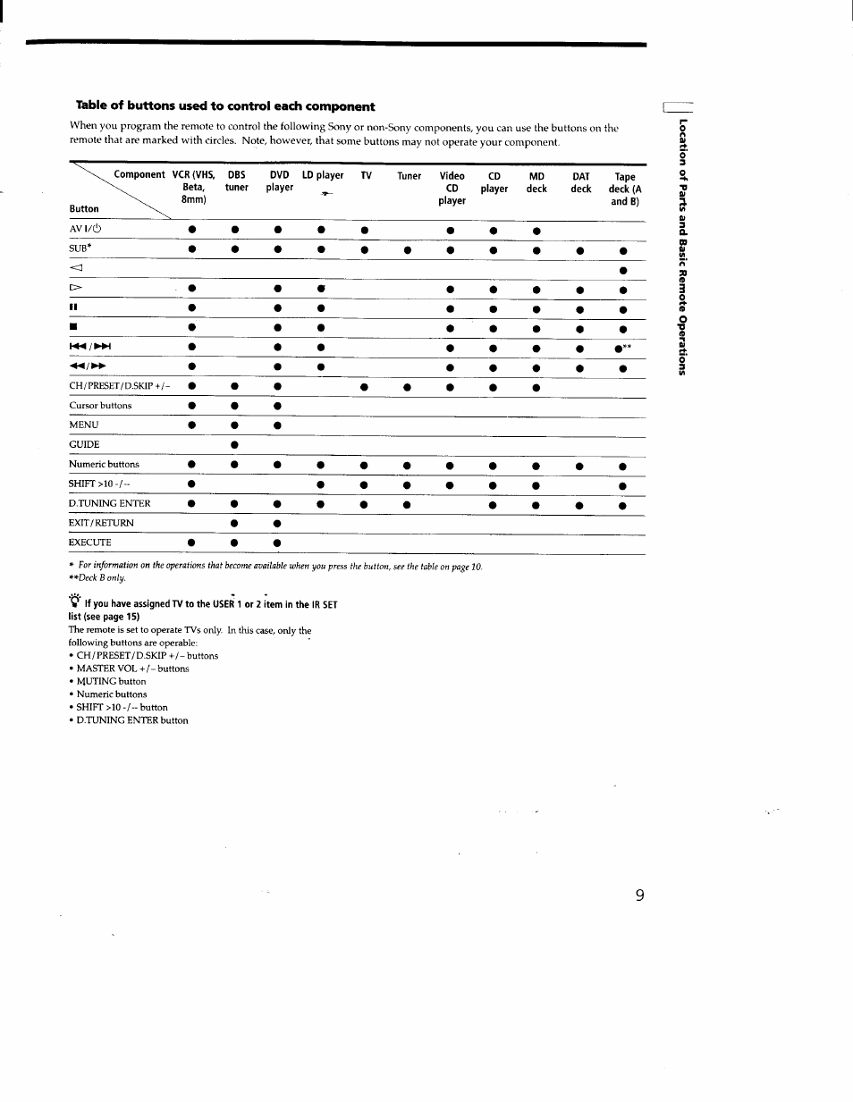 Table of buttons used to control each component | Sony RM-LJ301 User Manual | Page 9 / 19