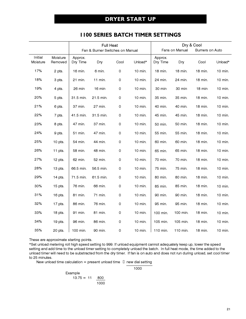 Dryer start up 1100 series batch timer settings | Airstream 1100 SERIES SINGLE FAN PNEG-339 User Manual | Page 21 / 54