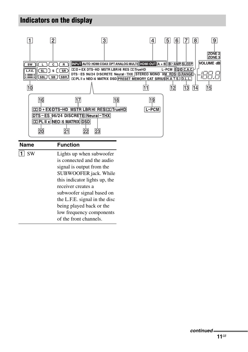 Indicators on the display | Sony STR-DA5500ES User Manual | Page 11 / 198