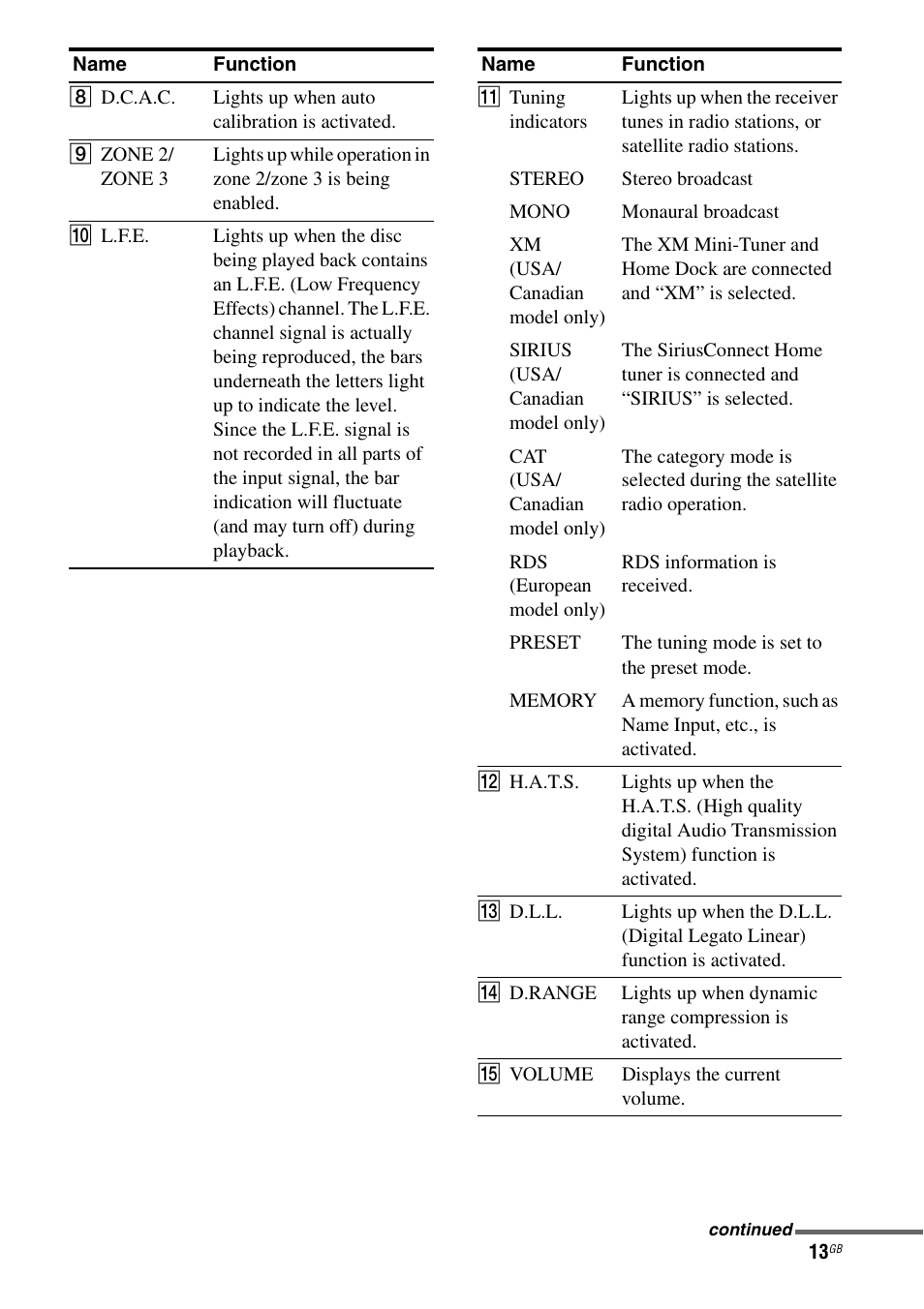 Sony STR-DA5500ES User Manual | Page 13 / 198