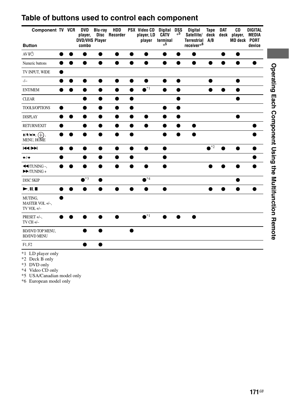 Table of buttons used to control each component | Sony STR-DA5500ES User Manual | Page 171 / 198