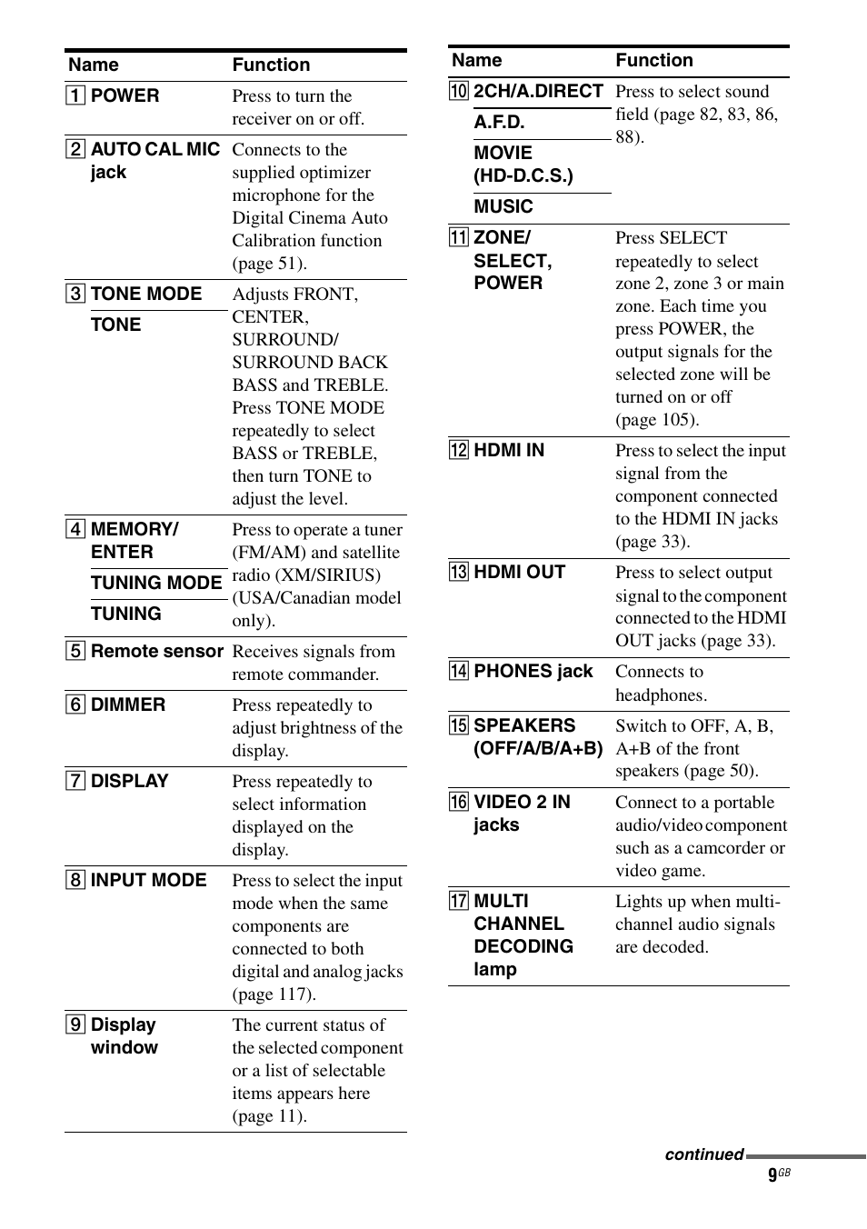 Sony STR-DA5500ES User Manual | Page 9 / 198