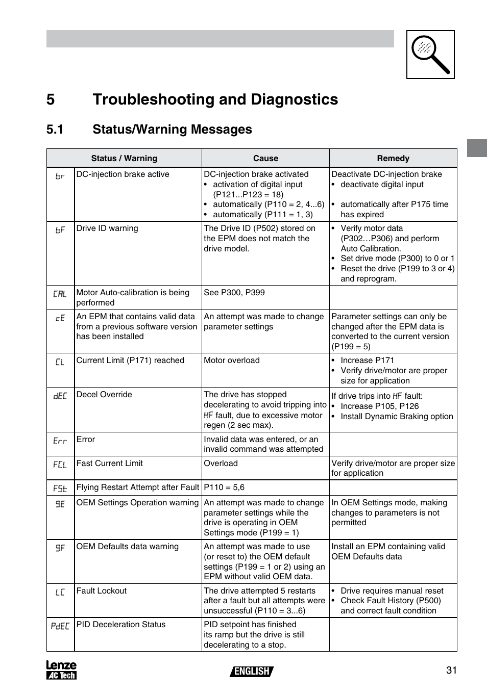 1 status/warning messages | AC International Lenze SV01B User Manual | Page 32 / 38