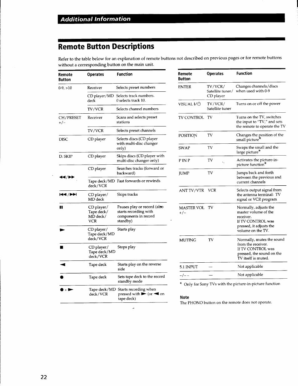 Remote button descriptions, Note, Additional information | Sony STR-V220 User Manual | Page 22 / 24