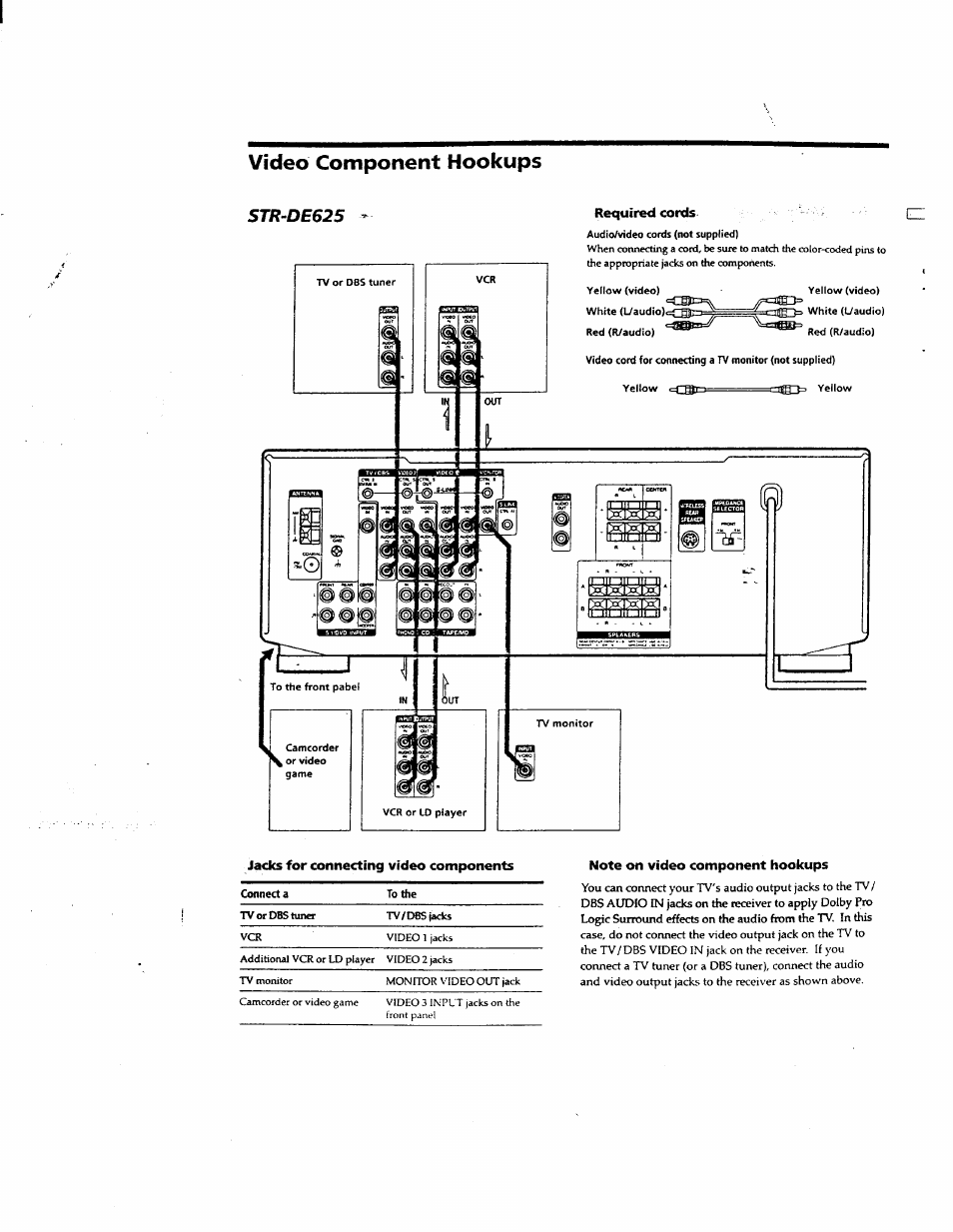 Video component hookups, Required cords, Jacks for connecting video components | Note on video component hookups, Str-de625 | Sony STR-DE625 User Manual | Page 6 / 41