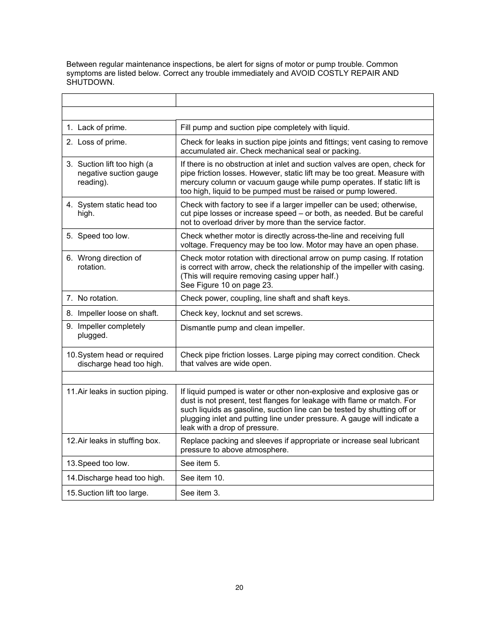 Trouble shooting | A-C Fire Pump 8200 Series User Manual | Page 20 / 36