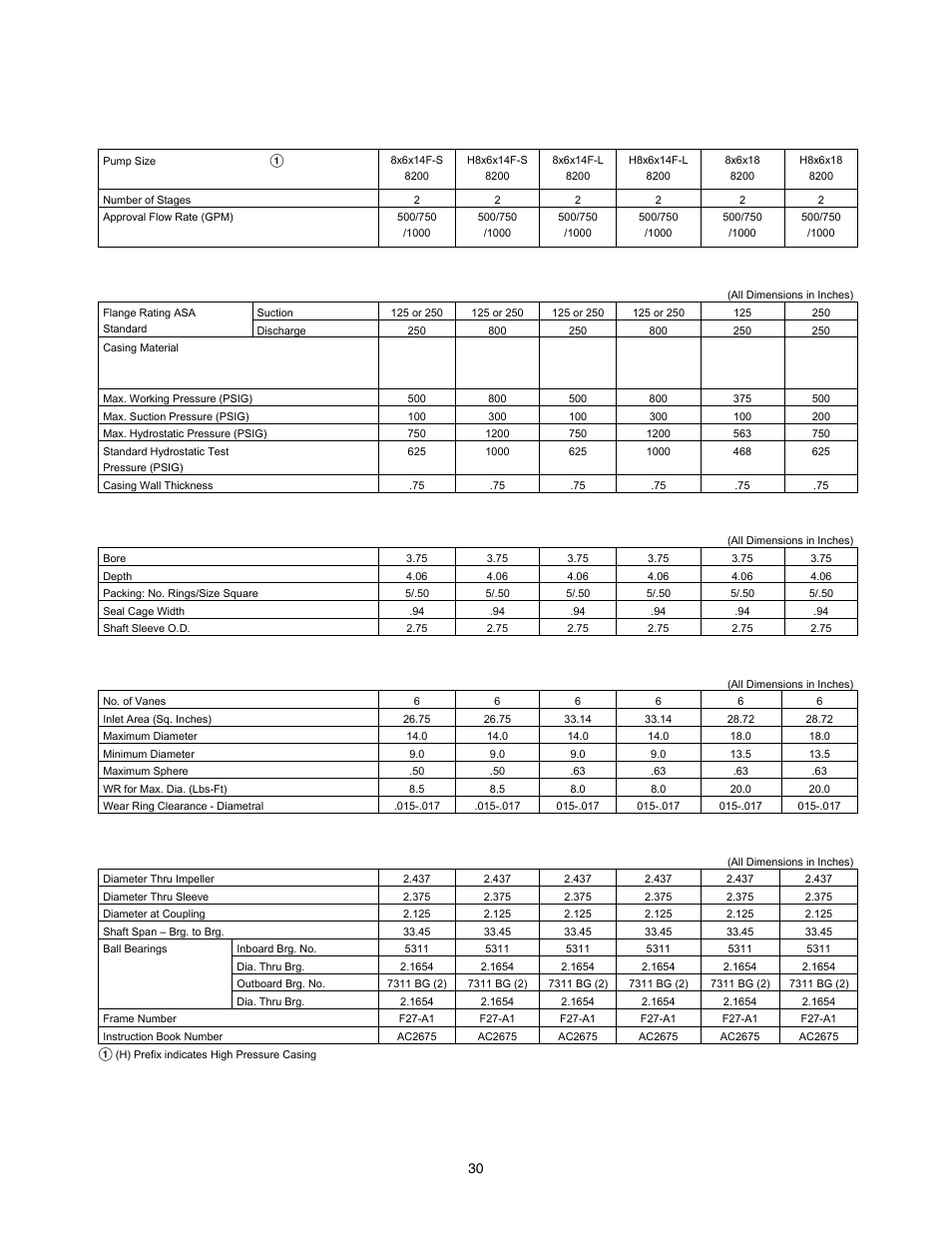 Appendix “a” engineering data, Casing data, Stuffing box data | Impeller design data, Shaft and bearing data | A-C Fire Pump 8200 Series User Manual | Page 30 / 36