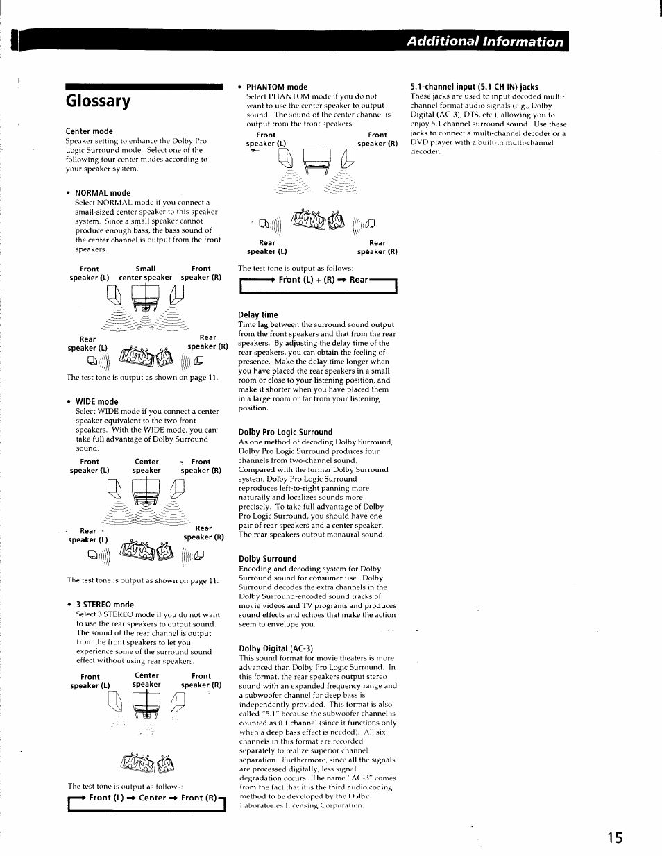 Glossary, Center mode, Normal mode | Wide mode, 3 stereo mode, Phantom mode, Delay time, Dolby pro logic surround, Dolby surround, Dolby digital (ac-3) | Sony SA-VA29 User Manual | Page 15 / 16