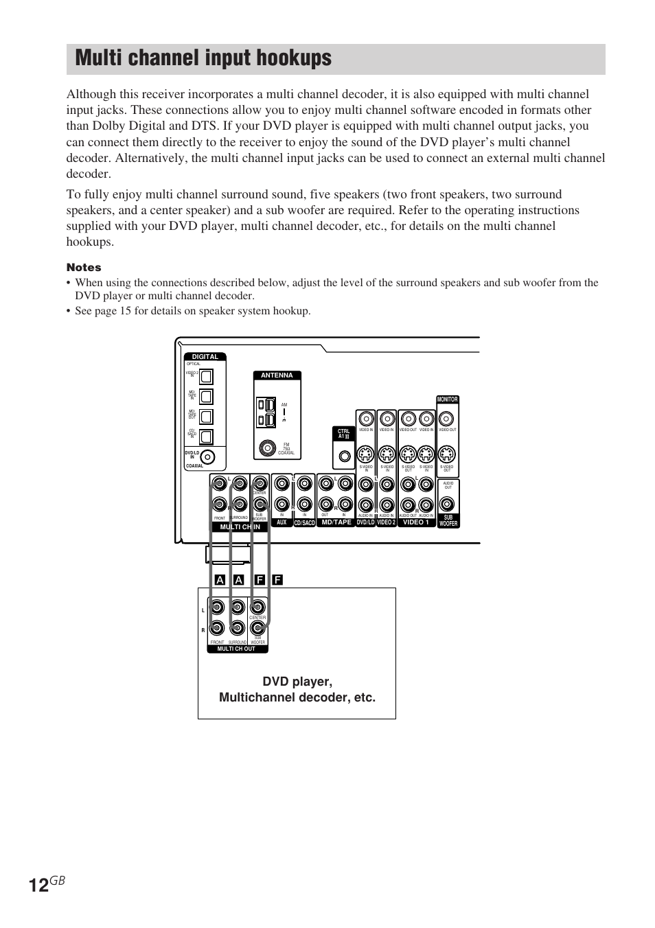 Multi channel input hookups, Dvd player, multichannel decoder, etc, A a f f | Sony STR-DE685 User Manual | Page 12 / 60