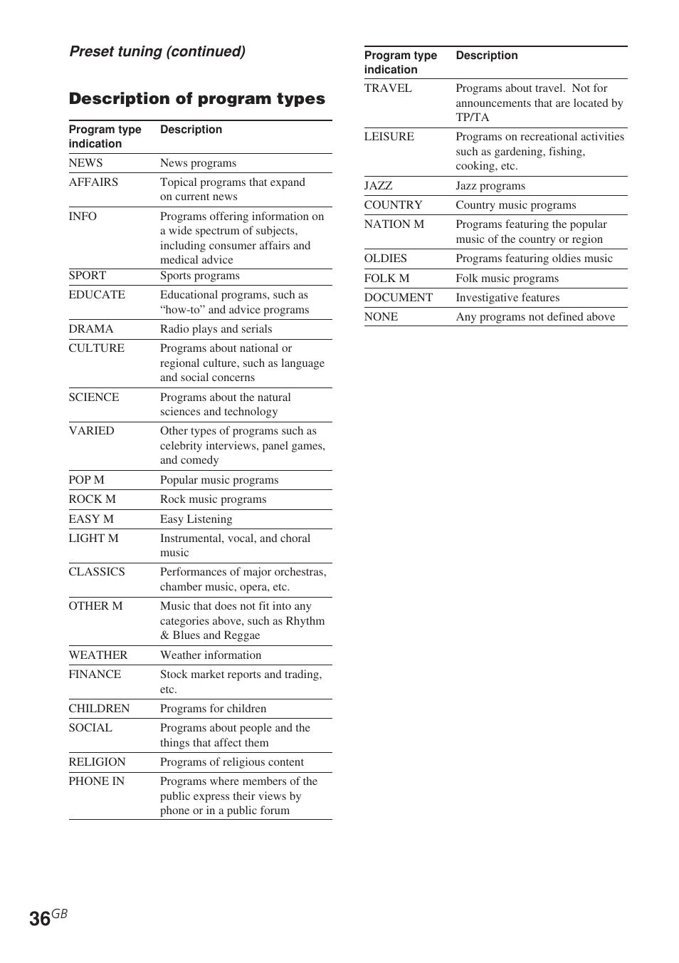 Description of program types | Sony STR-DE685 User Manual | Page 36 / 60