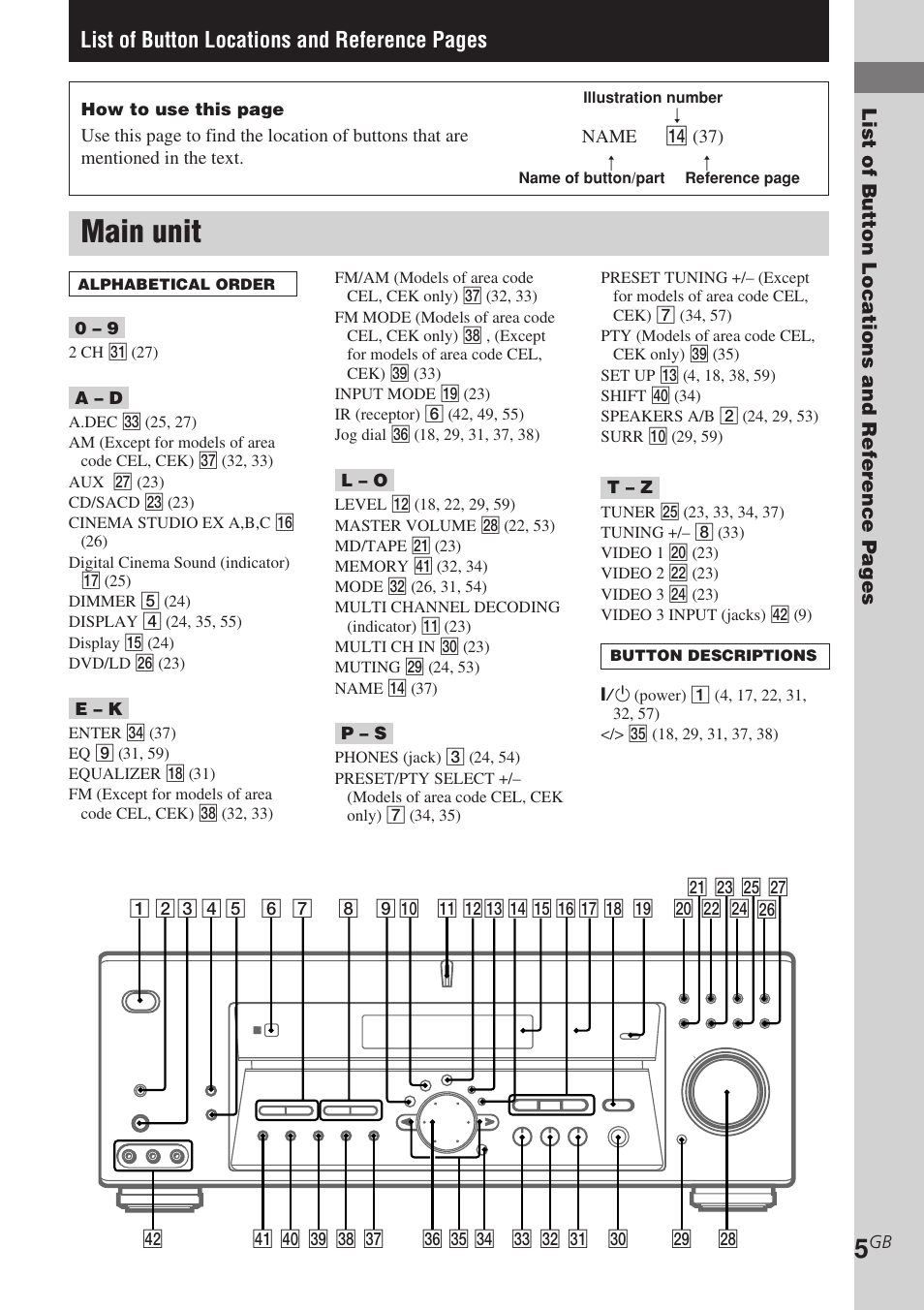 Main unit, List of button locations and reference pages | Sony STR-DE685 User Manual | Page 5 / 60