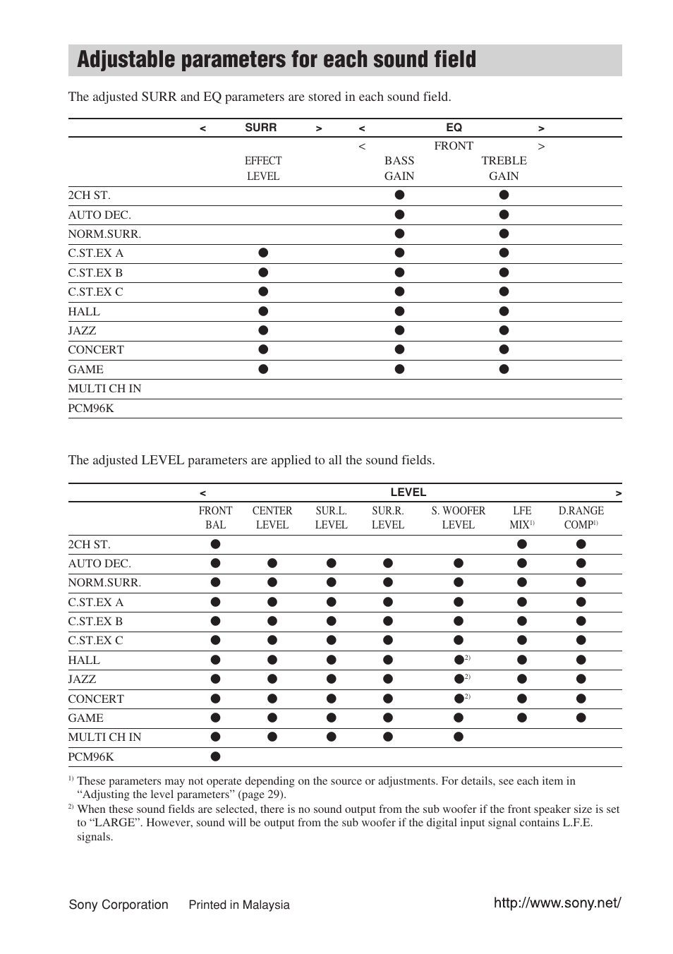 Adjustable parameters for each, Adjustable parameters for each sound field | Sony STR-DE685 User Manual | Page 60 / 60