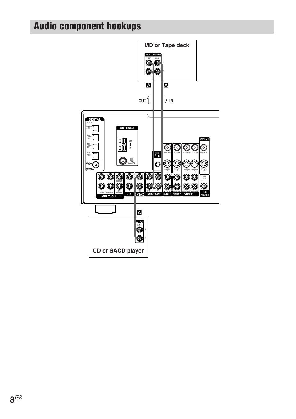 Audio component hookups, Md or tape deck cd or sacd player, Зa a a | Sony STR-DE685 User Manual | Page 8 / 60