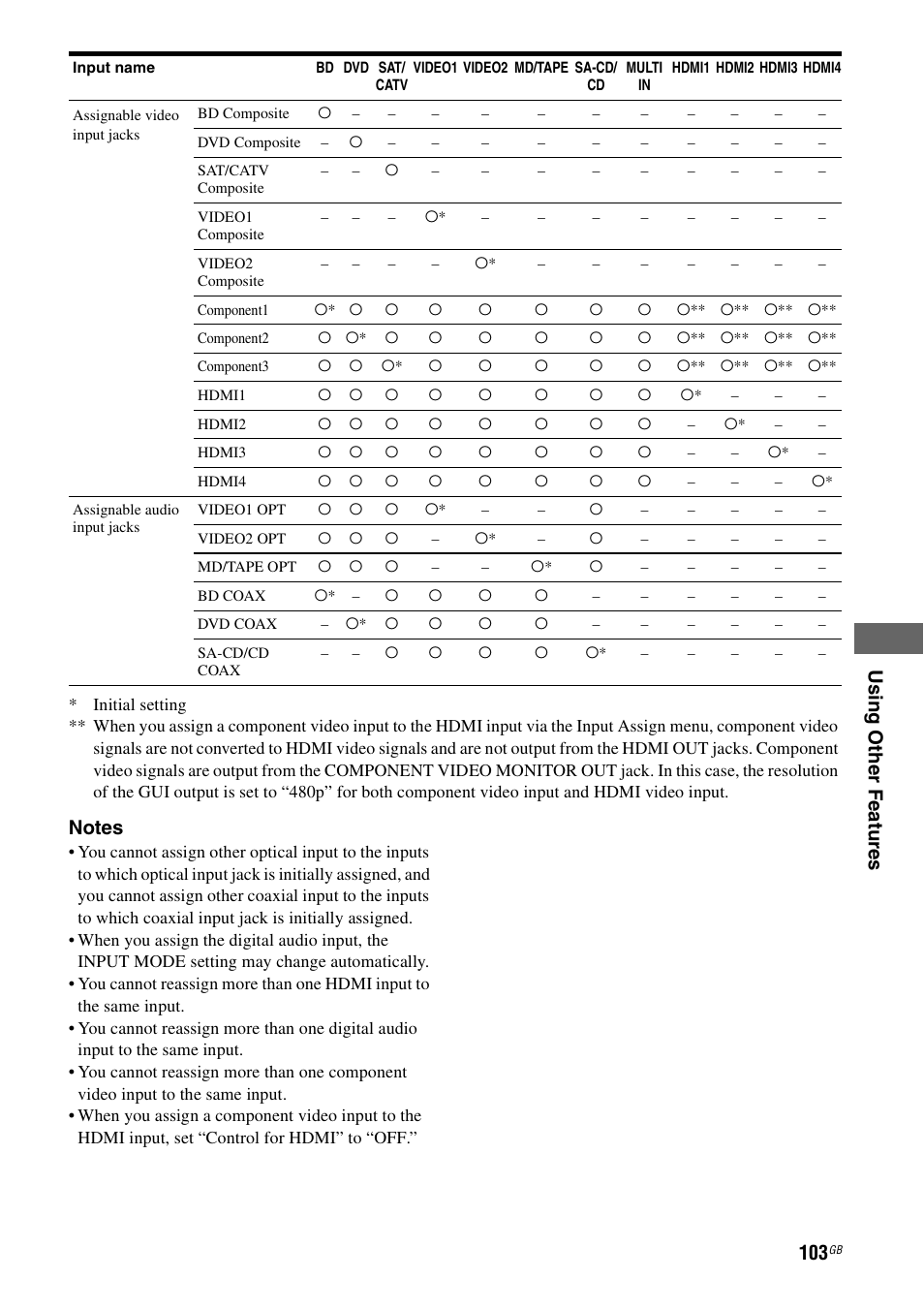 Us ing o th e r fe atures | Sony STR-DA4600ES User Manual | Page 103 / 170