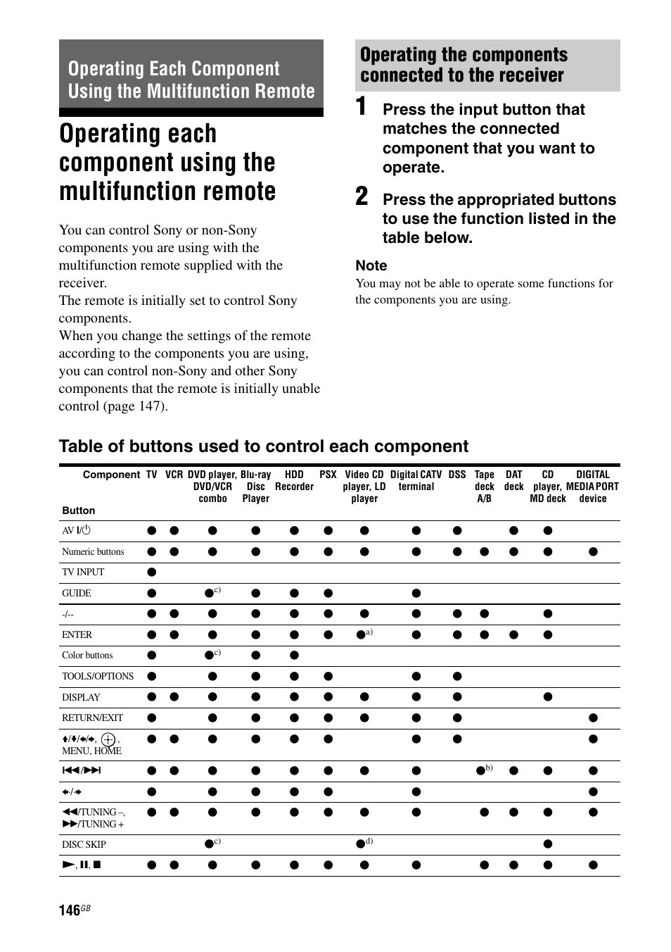 Operating each component using the, Multifunction remote, Table of buttons used to control each component | Sony STR-DA4600ES User Manual | Page 146 / 170