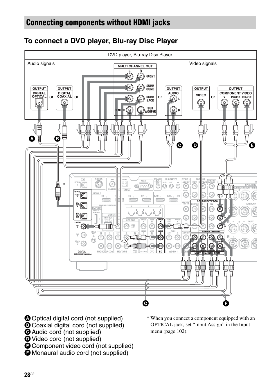 Connecting components without hdmi jacks | Sony STR-DA4600ES User Manual | Page 28 / 170